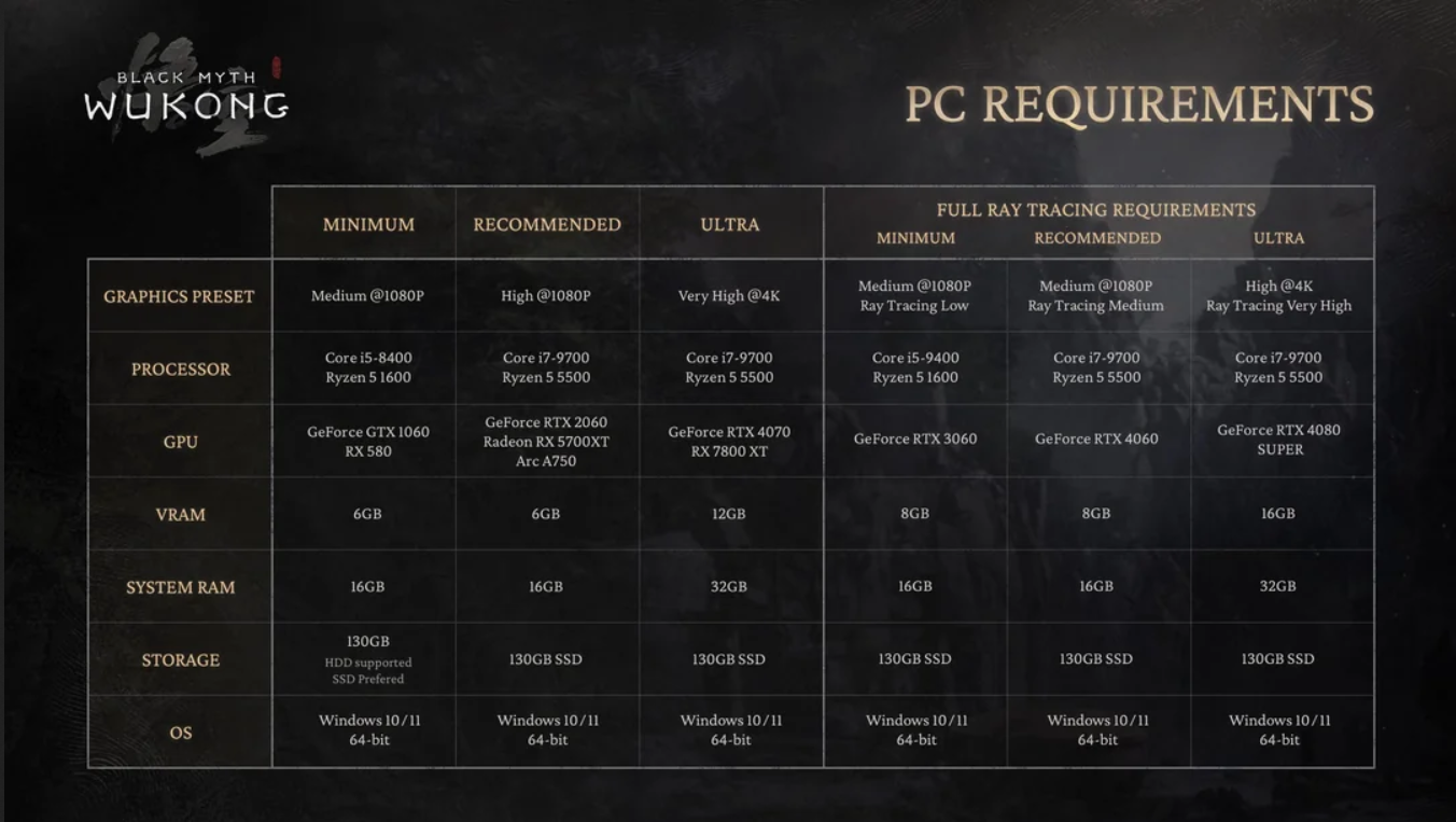 Black Myth: Wukong System requirements chart
